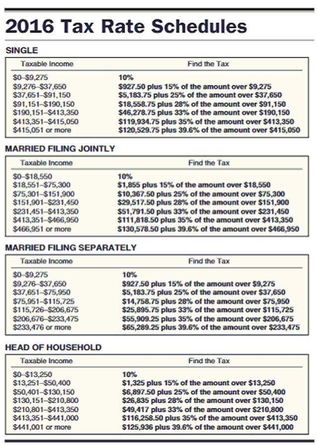 Find the tax in the following application problems. Use $4050 for each personal deduction, a standard deduction of $6300 for single taxpayers, $12,600 for married taxpayers filing jointly, $6300 for married taxpayers filing separately, and $9300 for head of household and the tax rate schedule.   -Jennifer Binh is single and claims one exemption. Her salary last year was $95,949, and she had other income of $5,852 and interest income of $8,110. She has adjustment to income of $2,218 for an IRA contribution. Her itemized deductions are $4,996 in mortgage interest, $2,376 in state income tax, $1,642 in real estate taxes, and $782 in charitable contributions. A) $19,674.25 B) $19,313.91 C) $2,967.16 D) $21,111.04