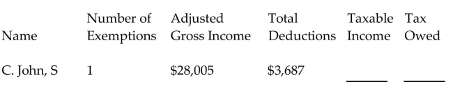 Find the amount of taxable income and the tax owed for the following people. The letter following the name indicates the marital status and all married people are filing jointly. Use $4050 for each personal exemption; $6300 as the standard deduction for single taxpayers, $12,600 for married taxpayers filing jointly, and $9300 for head of household and the following tax rate schedule.   -  A) $23,955; $3,220.75 B) $17,655; $2,184.50 C) $20,268; $2,667.70 D) $22,205; $2,905.75