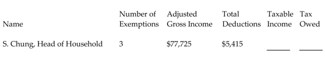 Find the amount of taxable income and the tax owed for the following people. The letter following the name indicates the marital status and all married people are filing jointly. Use $4050 for each personal exemption; $6300 as the standard deduction for single taxpayers, $12,600 for married taxpayers filing jointly, and $9300 for head of household and the following tax rate schedule.   -  A) $58,125; $9,655.00 B) $59,275; $9,973.75 C) $60,160; $10,070.00 D) $56,275; $8,366.25