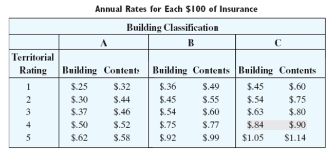 Find the total annual premium. Use the fire insurance rate table. Rates are for each $100 of insurance.   -Area Rating: 1 Building Classification: A Building Value: $182,000 Contents Value: $38,000 A) $57.66 B) $677.40 C) $576.60 D) $713.20