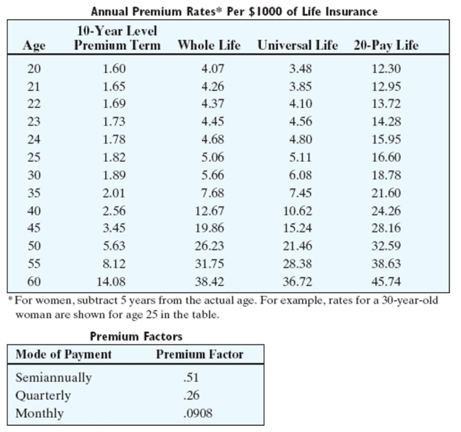 Find the indicated premium. Round to the nearest cent.   -Susan Meyer buys a premium term policy at age 25. The policy has a face value of $45,000. Find the monthly premium. A) $18.72 B) $21.29 C) $7.44 D) $6.54