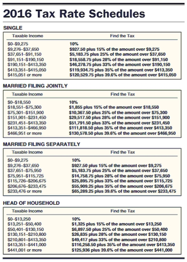 Find the amount of taxable income and the tax owed for the following people. The letter following the name indicates the marital status and all married people are filing jointly. Use $4050 for each personal exemption; $6300 as the standard deduction for single taxpayers, $12,600 for married taxpayers filing jointly, and $9300 for head of household and the following tax rate schedule.   -  A) $43,444; $6,144.10 B) $46,287; $7,721.75 C) $43,444; $6,632.25 D) $47,494; $7,998.50