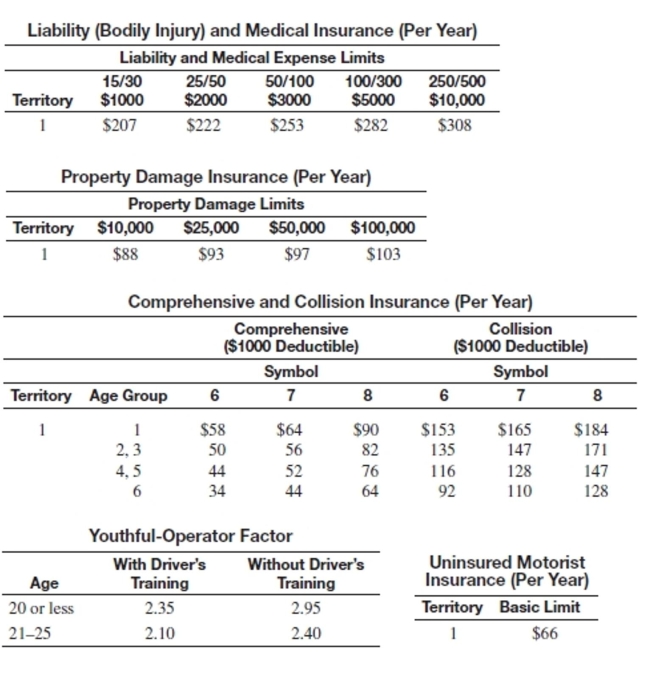 Find the annual premium in territory 1.   -Operator age: 31 Driver's ed: yes Liability: 25/50 Property: $25,000 Comprehensive/Collision Age Group: 3 Uninsured motorist: yes Symbol: 7 A) $584.00 B) $518.00 C) $899.00 D) $1015.00