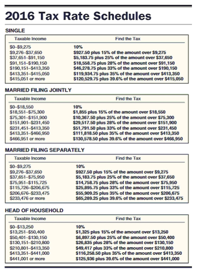 Find the amount of taxable income and the tax owed for the following people. The letter following the name indicates the marital status and all married people are filing jointly. Use $4050 for each personal exemption; $6300 as the standard deduction for single taxpayers, $12,600 for married taxpayers filing jointly, and $9300 for head of household and the following tax rate schedule.   -  A) $82,534; $9,849.00 B) $81,296; $11,866.50 C) $83,234; $13,485.52 D) $81,296; $13,138.88