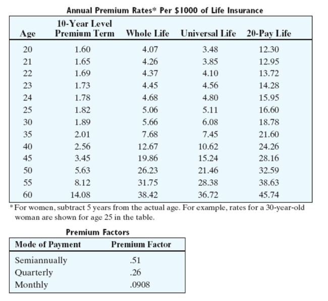 Find the indicated premium. Round to the nearest cent.   -Find the monthly premium. Face Value: $30,000 Age of Insured: 30 Sex of Insured: M Type of Policy: Term A) $4.96 B) $5.15 C) $54.60 D) $56.70