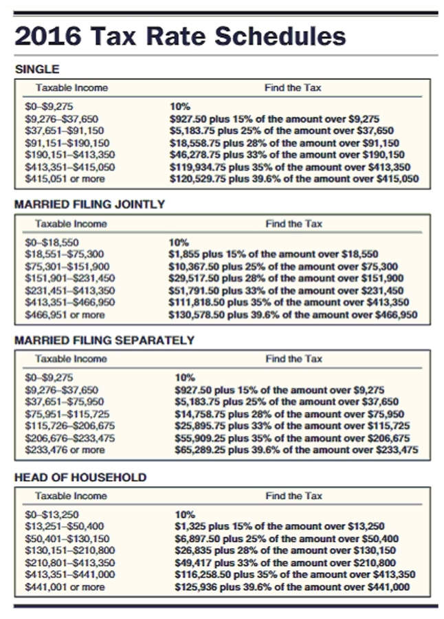 Find the tax in the following application problems. Use $4050 for each personal deduction, a standard deduction of $6300 for single taxpayers, $12,600 for married taxpayers filing jointly, $6300 for married taxpayers filing separately, and $9300 for head of household and the tax rate schedule.   -Lilly Donaldson had wages of $31,706, other income of $2,962, dividends of $213, interest of $328, and a regular IRA contribution of $839 last year. She had deductions of $1,271 for state income tax, $1,440 for property tax, $1,460 in mortgage interest, and $713 in contributions. Donaldson claims three exemptions and files as head of household. A) $1,870.00 B) $1,275.50 C) $393.00 D) $-114,399.60