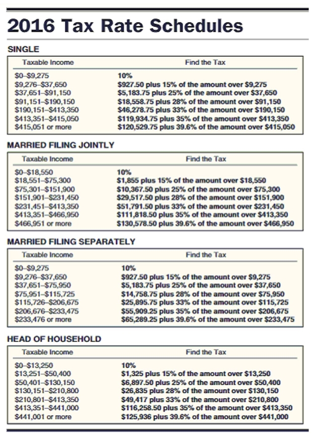 Find the tax refund or tax due for the following people. The letter following the name indicates the marital status. Assume a 52-week year and that all married people are filing jointly. Use $4050 for each personal deduction, a standard deduction of $6300 for single taxpayers, $12,600 for married taxpayers filing jointly, and $9300 for head of household and the tax rate schedule.   -  A) $402.35 refund B) $5,590.35 due C) $5,590.35 refund D) $402.35 due