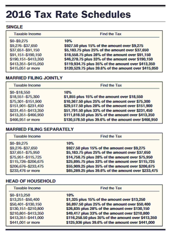Find the tax in the following application problems. Use $4050 for each personal deduction, a standard deduction of $6300 for single taxpayers, $12,600 for married taxpayers filing jointly, $6300 for married taxpayers filing separately, and $9300 for head of household and the tax rate schedule.   -Megan Cortez had an adjusted gross income of $55,704 last year. She had deductions of $939 for state income tax, $764 for property tax, $3,890 in mortgage interest, and $1,294 in contributions. Cortez claims one exemption and files as a single person. A) $8,329.25 B) $7,676.00 C) $6,963.00 D) $10,051.00