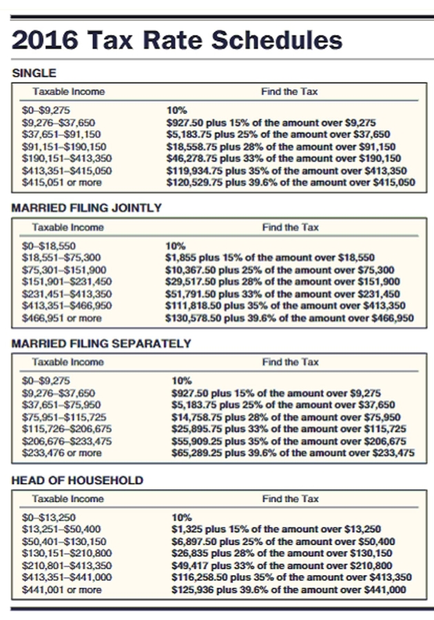 Find the tax in the following application problems. Use $4050 for each personal deduction, a standard deduction of $6300 for single taxpayers, $12,600 for married taxpayers filing jointly, $6300 for married taxpayers filing separately, and $9300 for head of household and the tax rate schedule.   -The Greenwoods had an adjusted gross income of $57,492 last year. They had deductions of $1,095 for state income tax, $4,205 for property tax, $5,320 in mortgage interest, and $2,261 in contributions. The Greenwoods claim four exemptions and file a joint return. A) $3,813.80 B) $5,841.65 C) $4,902.75 D) $3,334.15
