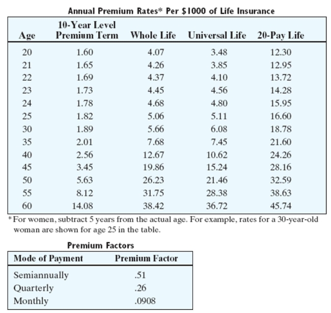 Find the indicated premium. Round to the nearest cent.   -Tom Crenna buys a whole life policy at age 25. The policy has a face value of $55,000. Find the annual premium. A) $223.85 B) $281.05 C) $141.93 D) $278.30