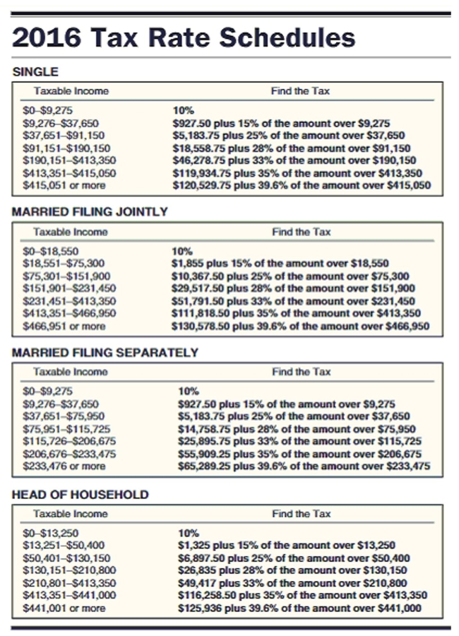 Find the amount of taxable income and the tax owed for the following people. The letter following the name indicates the marital status and all married people are filing jointly. Use $4050 for each personal exemption; $6300 as the standard deduction for single taxpayers, $12,600 for married taxpayers filing jointly, and $9300 for head of household and the following tax rate schedule.   -  A) $2,011; $201.10 B) $8,866; $957.40 C) $3,416; $341.60 D) $6,061; $606.10