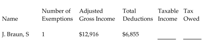 Find the amount of taxable income and the tax owed for the following people. The letter following the name indicates the marital status and all married people are filing jointly. Use $4050 for each personal exemption; $6300 as the standard deduction for single taxpayers, $12,600 for married taxpayers filing jointly, and $9300 for head of household and the following tax rate schedule.   -  A) $2,011; $201.10 B) $8,866; $957.40 C) $3,416; $341.60 D) $6,061; $606.10