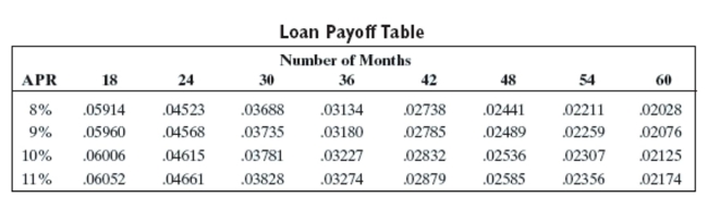 Solve the problem. -An architecture firm purchases 5 new workstations for $4,000.00 each. The firm makes a down payment of $8,000.00 and amortizes the balance with monthly loan payments to the bank of 8% for 3 years. Use the abbreviated loan payoff table to prepare an amortization schedule showing the first 5 payments.  