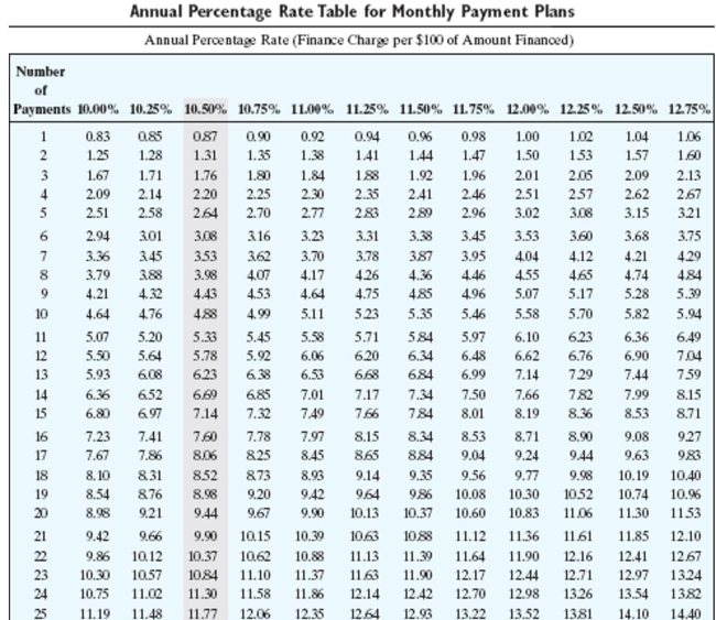 Solve the problem and use the table to find the annual percentage rate.     -Eric Yu purchased a boat costing $12,900 with $800 down and loan payments of $311 per month for 48 months. Find the total installment cost and the annual percentage rate. A) $15,728; 10.75% B) $14,928; 10.25% C) $14,928; 10.75% D) $14,128; 10.25%
