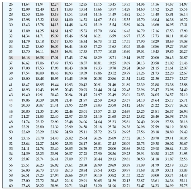 Solve the problem and use the table to find the annual percentage rate.     -Eric Yu purchased a boat costing $12,900 with $800 down and loan payments of $311 per month for 48 months. Find the total installment cost and the annual percentage rate. A) $15,728; 10.75% B) $14,928; 10.25% C) $14,928; 10.75% D) $14,128; 10.25%