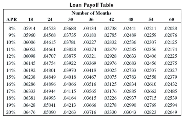 Use the loan payoff table to find the monthly payment and finance charge for the loan.   -Amount financed: $8,036 Number of months: 36 APR: 9% A) $251.85, $1,030.60 B) $223.80, $20.80 C) $255.54, $1,163.44 D) $259.32, $1,299.52