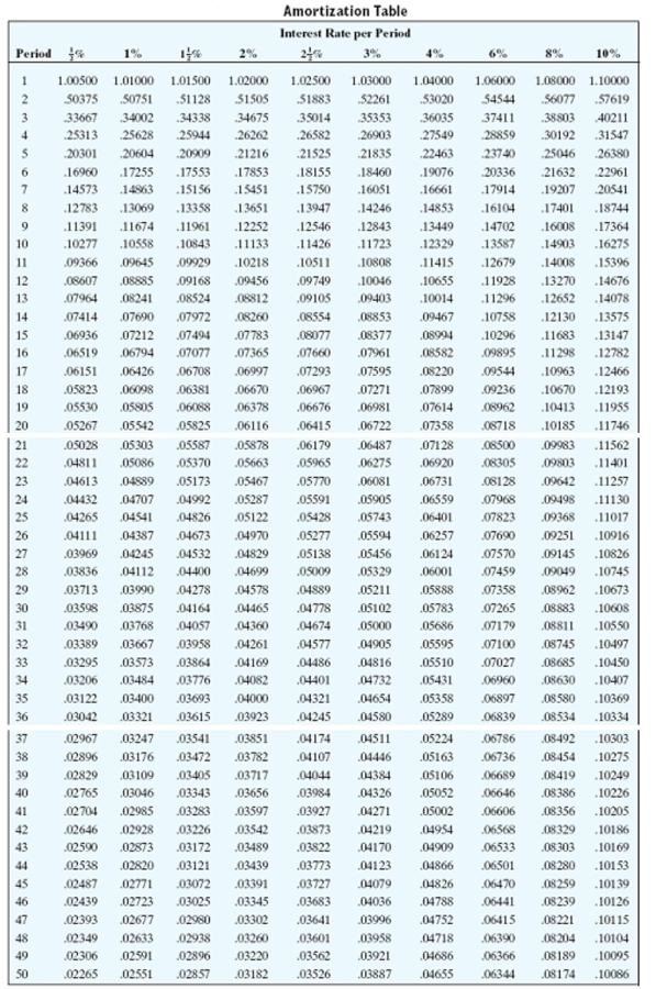 Find the payment necessary to amortize the loan using the amortization table. Round to the nearest cent.   -$1000, 10% compounded annually, 12 annual payments A) $140.78 B) $75.84 C) $153.96 D) $146.76