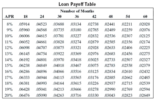 Solve the problem using the loan payoff table or an amortization table.   -A new fax machine cost Miller Ltd. $2,759. They are to pay it off in 18 months at 8% interest. What will each monthly payment be, and how much interest will they pay on the loan? A) $164.44, $200.92 B) $124.79, $512.78 C) $163.17, $178.06 D) $126.03, $490.46
