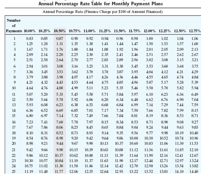 Find the annual percentage rate using the annual percentage rate table.     -Amount Financed: $560 Finance Charge: $38.47 Number of monthly payments: 12 A) 11.50% B) 11.00% C) 10.25% D) 12.50%