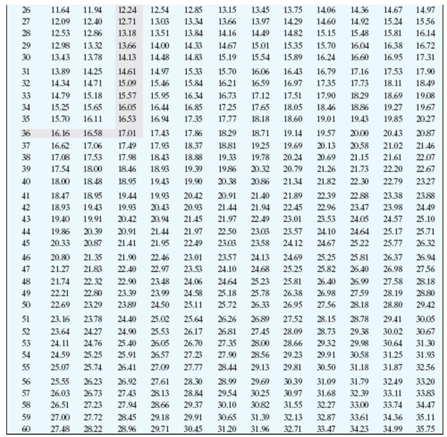 Find the annual percentage rate using the annual percentage rate table.     -Amount Financed: $560 Finance Charge: $38.47 Number of monthly payments: 12 A) 11.50% B) 11.00% C) 10.25% D) 12.50%