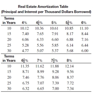 Find the total monthly payment including taxes and insurance for the loan. Round to the nearest cent.   -Amount of loan: $222,000 Interest rate:   Term of loan: 30 years Annual taxes: $2,775 Annual insurance: $838 A) $1,260.96 B) $1,493.22 C) $1,664.16 D) $1,562.04