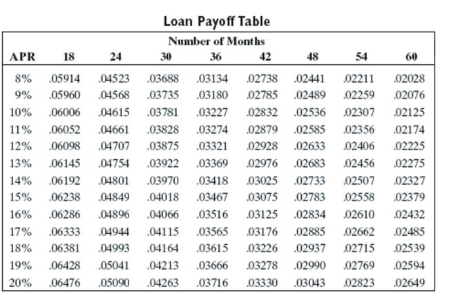 Use the loan payoff table to find the monthly payment and finance charge for the loan.   -Amount financed: $26,730 Number of months: 18 APR: 12% A) $1,655.04, $3,060.72 B) $1,630.00, $2,610.00 C) $125.83, $24,465.06 D) $1,605.30, $2,165.40