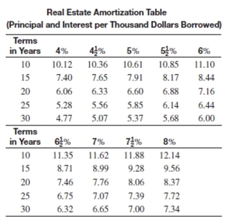 Use the real estate amortization table to find the monthly payment for the loan.   -What is the monthly payment on a 20-year loan of $68,400 if the annual interest rate is   A) $523.26 B) $380.30 C) $414.50 D) $432.97