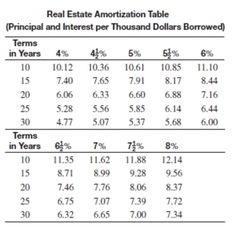 Solve the problem.   -John Atkins can afford a mortgage payment of $850 per month (not including insurance and taxes) . Given a 15-year loan at 8%, find the maximum mortgage to the nearest thousand that he can afford. A) $89,000 B) $102,000 C) $116,000 D) $88,000