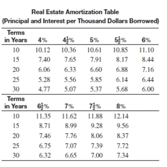 Use the real estate amortization table to find the monthly payment for the loan.   -What is the monthly payment on a 15-year loan of $93,900 if the annual interest rate is 7%? A) $727.73 B) $844.16 C) $870.45 D) $750.26