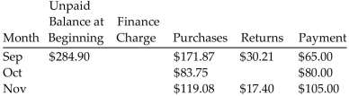 Find the unpaid balance at the end of the month for the account. -  Finance rate is 1.9% on the unpaid balance. Find unpaid balance at the end of Nov. A) $377.69 B) $407.90 C) $366.97 D) $381.55