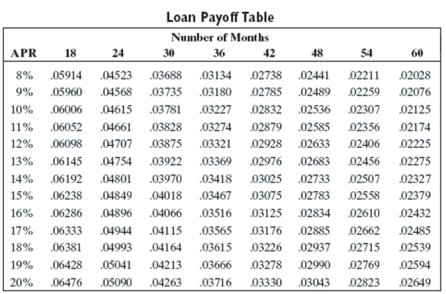 Solve the problem using the loan payoff table or an amortization table.   -A real estate company borrowed $305,000 to develop some condos. It amortized the loan to pay monthly for 4 years at 8% interest. Find the amount of each monthly payment. A) $8,350.90 B) $6,743.55 C) $7,591.45 D) $7,445.05