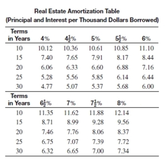 Find the total monthly payment including taxes and insurance for the loan. Round to the nearest cent.   -Amount of loan: $79,000 Interest rate:   Term of loan: 20 years Annual taxes: $1,539 Annual insurance: $538 A) $636.74 B) $905.41 C) $785.33 D) $809.82