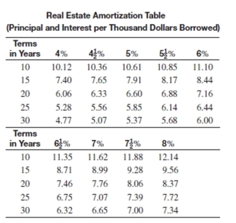 Use the real estate amortization table to find the monthly payment for the loan.   -What is the monthly payment on a 10-year loan of $67,400 if the annual interest rate is 6%? A) $756.90 B) $568.86 C) $748.14 D) $482.58