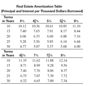 Find the total monthly payment including taxes and insurance for the loan. Round to the nearest cent.   -Amount of loan: $96,275 Interest rate: 5% Term of loan: 20 years Annual taxes: $1,577 Annual insurance: $523 A) $738.21 B) $635.42 C) $837.37 D) $810.42