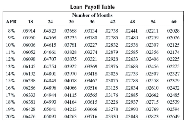Use the loan payoff table to find the monthly payment and finance charge for the loan.   -Amount financed: $11,268 Number of months: 24 APR: 13% A) $540.98, $1,715.52 B) $535.68, $1,588.32 C) $530.38, $1,461.12 D) $441.93, $661.68