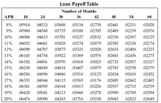 Solve the problem using the loan payoff table or an amortization table.   -If you borrowed $5,738,447.10 at 9% interest paid monthly for 3 years, what is the amount of each payment? A) $185,179.69 B) $182,482.62 C) $159,815.75 D) $179,842.93