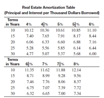 Use the real estate amortization table to find the monthly payment for the loan.   -What is the monthly payment on a 20-year loan of $57,600 if the annual interest rate is 8%? A) $550.66 B) $499.97 C) $482.11 D) $464.26