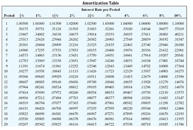 Find the payment necessary to amortize the loan using the amortization table. Round to the nearest cent.     -The Meyers bought a Sandwich City franchise for $500,000. They paid $100,000 of their own money and borrowed the rest, agreeing to make semiannual payments over 8 years at 8% (compounded semiannually) . A) $34,328.00 B) $65,694.92 C) $60,570.50 D) $42,910.00