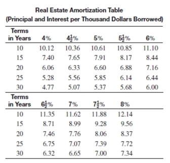 Use the real estate amortization table to find the monthly payment for the loan.   -What is the monthly payment on a 30-year loan of $96,800 if the annual interest rate is 8%? A) $710.51 B) $676.63 C) $744.39 D) $747.30