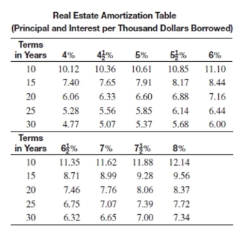 Find the total monthly payment including taxes and insurance for the loan. Round to the nearest cent.   -Amount of loan: $66,500 Interest rate: 7% Term of loan: 15 years Annual taxes: $1,258 Annual insurance: $340 A) $648.54 B) $731.00 C) $749.62 D) $597.84