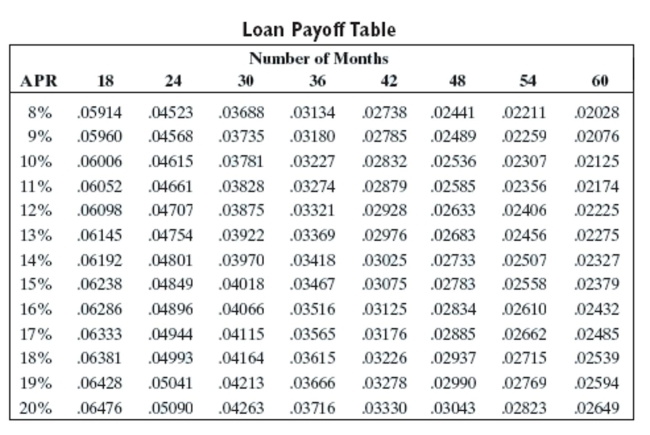 Solve the problem using the loan payoff table or an amortization table.   -John Thomas bought a new car for $16,445. He paid 10% down and monthly payments for 3 years at 10%. Find the amount of each monthly payment necessary to amortize the loan and the total amount of interest paid over the 3 years. A) $484.57, $2,644.02 B) $477.61, $2,393.46 C) $530.68, $2,659.48 D) $559.61, $5,345.46
