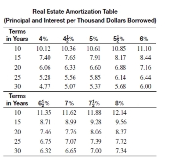 Solve the problem.   -The monthly payments on a $50,000 loan at 7% interest for 25 years is $353.50. How much of the first monthly payment will go toward the principal? A) $61.83 B) $328.76 C) $291.67 D) $24.75