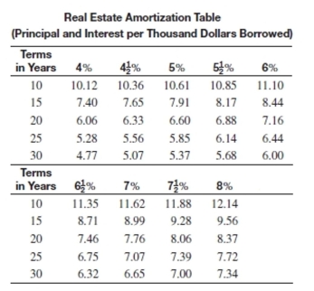 Use the real estate amortization table to find the monthly payment for the loan.   -What is the monthly payment on a 15-year loan of $101,300 if the annual interest rate is 5%? A) $774.95 B) $668.58 C) $1,074.79 D) $801.28