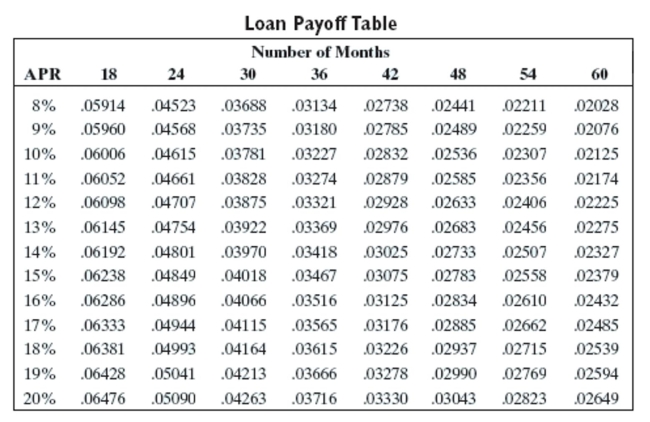 Use the loan payoff table to find the monthly payment and finance charge for the loan.   -Amount financed: $251,075 Number of months: 36 APR: 11% A) $8,338.20, $49,100.20 B) $9,611.15, $94,926.40 C) $8,102.19, $40,603.84 D) $8,220.20, $44,852.20