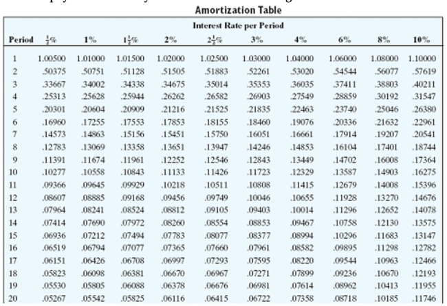 Find the payment necessary to amortize the loan using the amortization table. Round to the nearest cent.     -$50,000, 10% compounded annually, 26 annual payments A) $5,508.40 B) $5,458.00 C) $5,412.88 D) $4,612.95