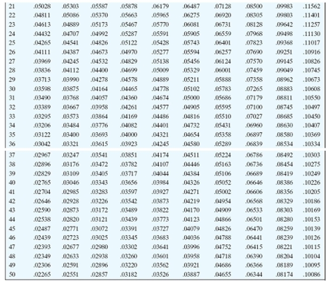 Find the payment necessary to amortize the loan using the amortization table. Round to the nearest cent.     -$50,000, 10% compounded annually, 26 annual payments A) $5,508.40 B) $5,458.00 C) $5,412.88 D) $4,612.95