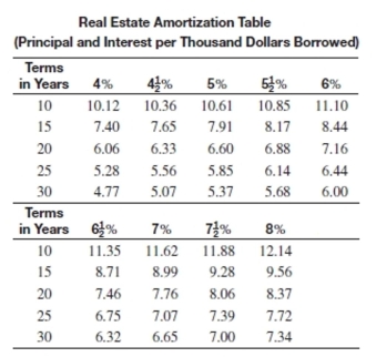 Solve the problem.   -The monthly payments on a $98,000 loan at   interest for 15 years is $909.44. How much of the first monthly payment will go toward the principal? A) $68.21 B) $841.23 C) $296.94 D) $612.50