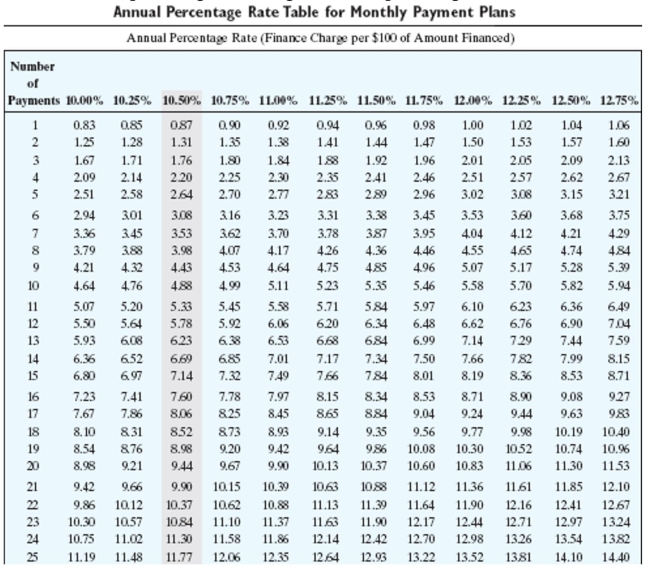Find the annual percentage rate using the annual percentage rate table.     -Amount Financed: $540 Finance Charge: $43.90 Number of monthly payments: 18 A) 11.50% B) 10.00% C) 11.25% D) 12.50%