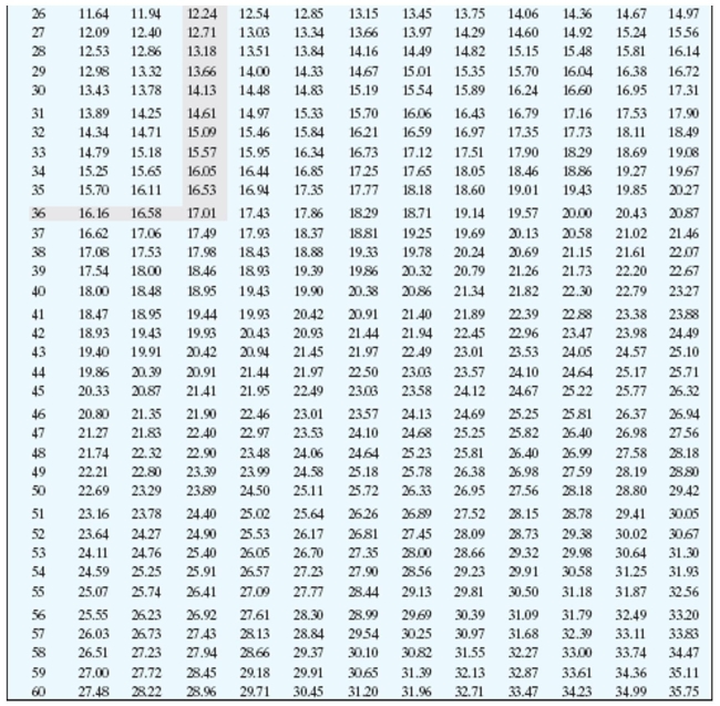 Find the annual percentage rate using the annual percentage rate table.     -Amount Financed: $540 Finance Charge: $43.90 Number of monthly payments: 18 A) 11.50% B) 10.00% C) 11.25% D) 12.50%