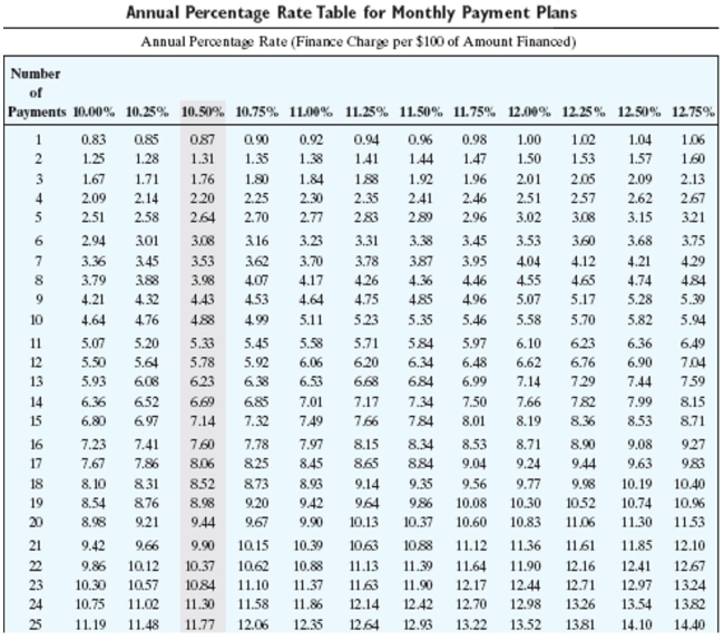 Solve the problem and use the table to find the annual percentage rate.     -An appliance store offers a refrigerator for $1,200 with no down payment, $145.68 in finance charges and 24 equal payments. Find the annual percentage rate. A) 11.00% B) 11.25% C) 10.75% D) 11.50%